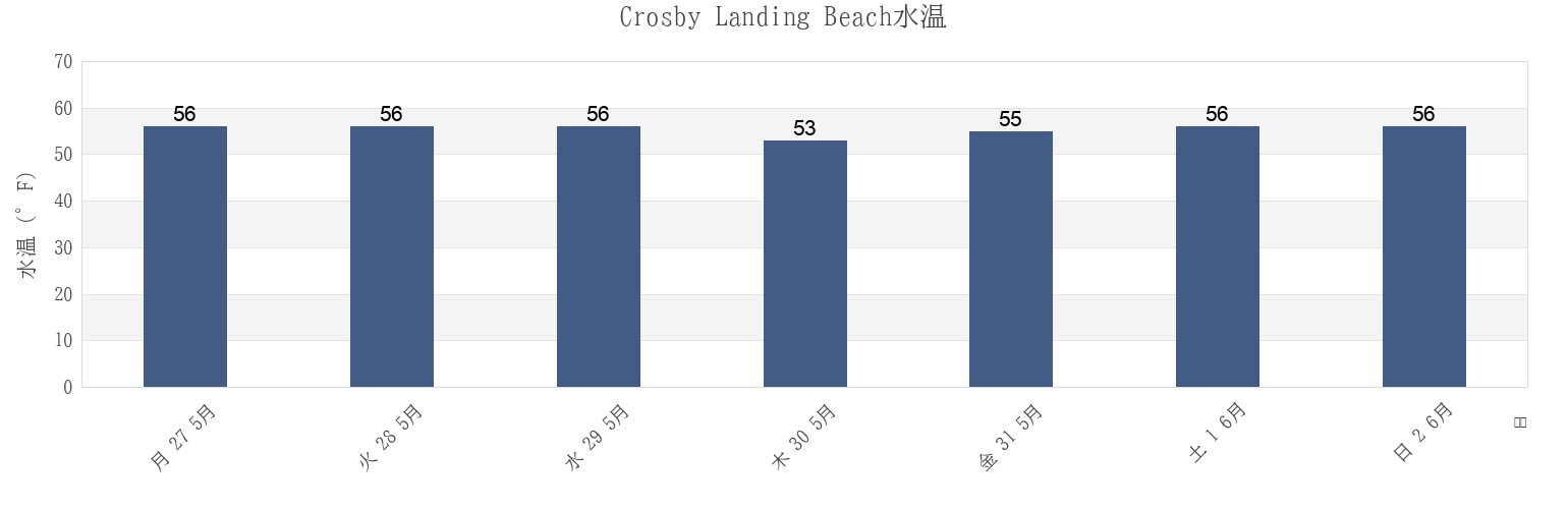 今週のCrosby Landing Beach, Barnstable County, Massachusetts, United Statesの水温