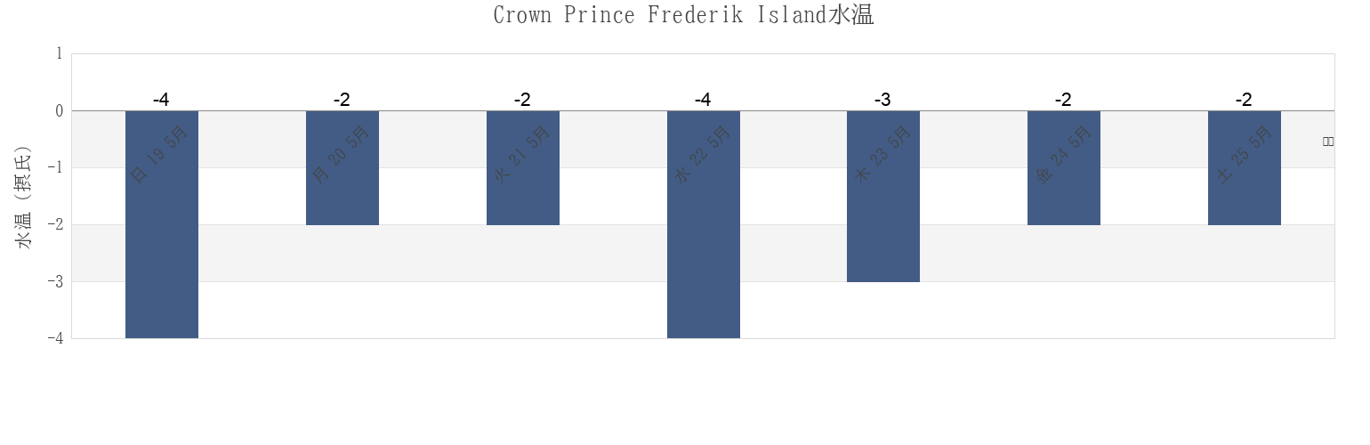 今週のCrown Prince Frederik Island, Nunavut, Canadaの水温