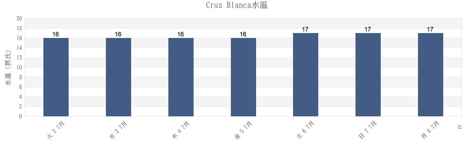 今週のCruz Blanca, Huaura, Lima region, Peruの水温