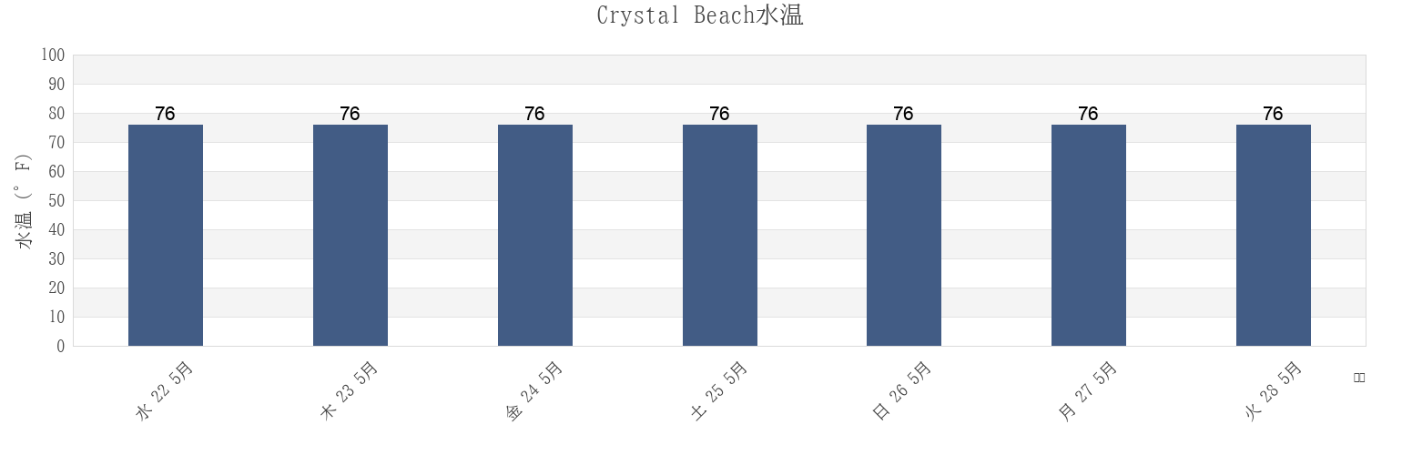 今週のCrystal Beach, Galveston County, Texas, United Statesの水温