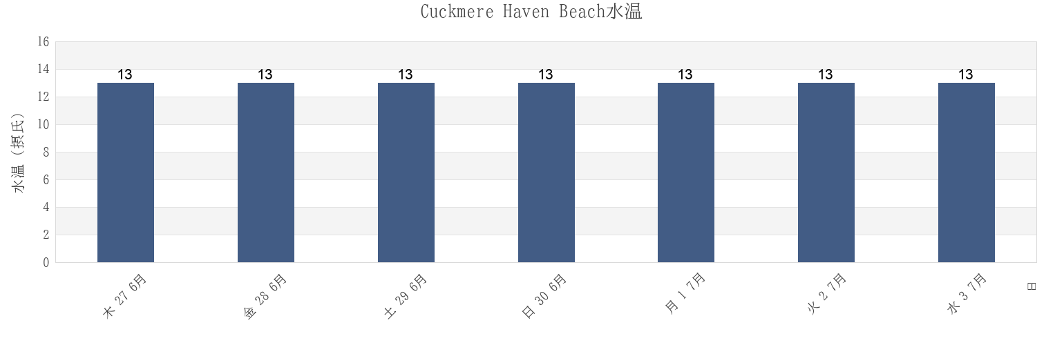 今週のCuckmere Haven Beach, East Sussex, England, United Kingdomの水温