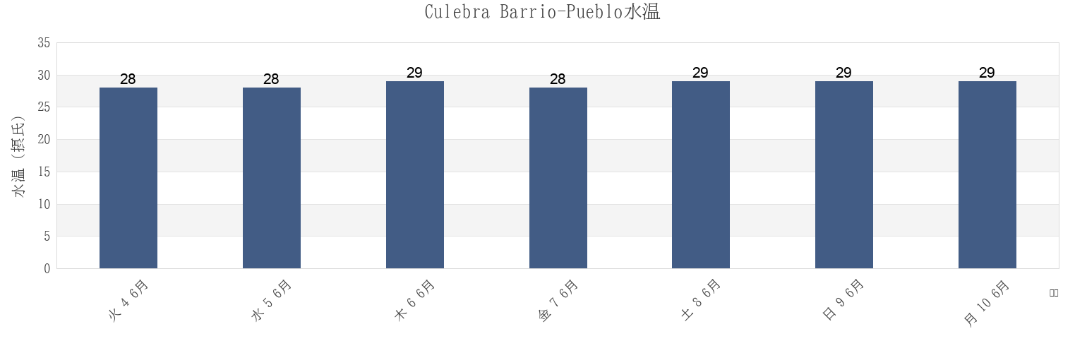 今週のCulebra Barrio-Pueblo, Culebra, Puerto Ricoの水温