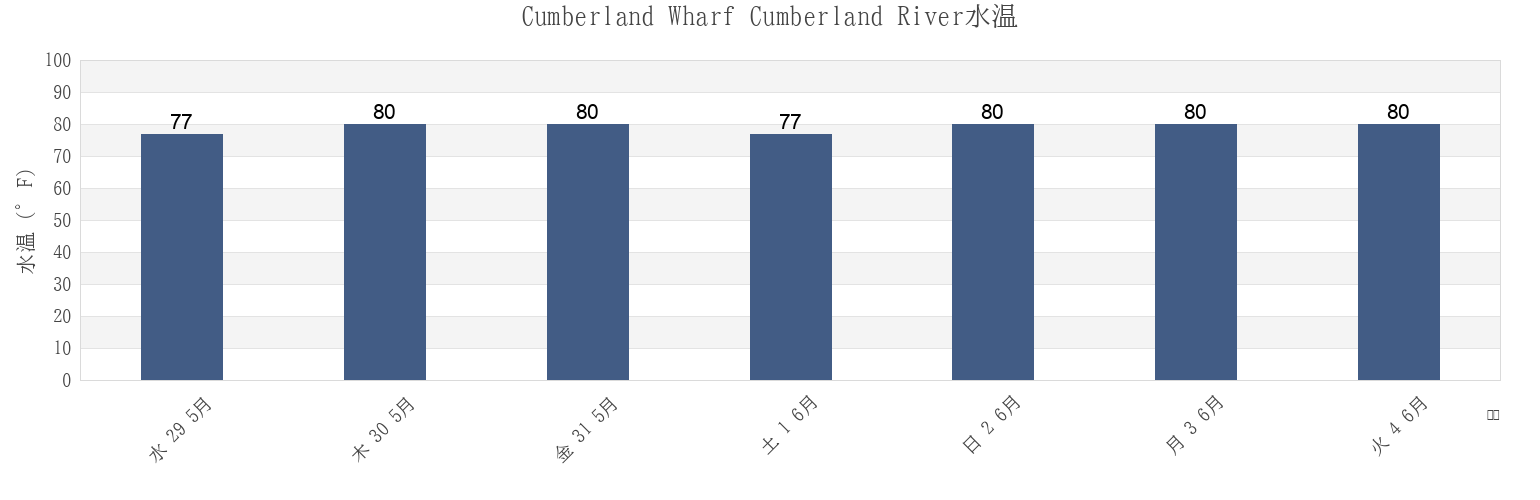 今週のCumberland Wharf Cumberland River, Camden County, Georgia, United Statesの水温