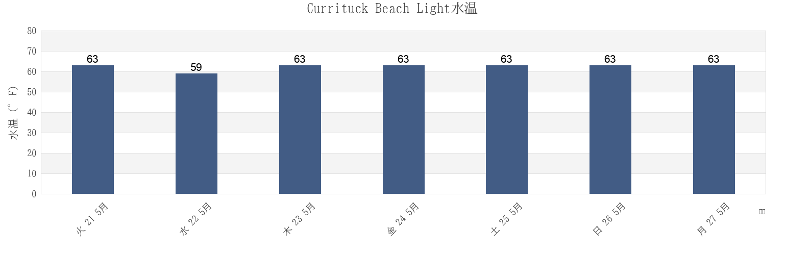 今週のCurrituck Beach Light, Currituck County, North Carolina, United Statesの水温