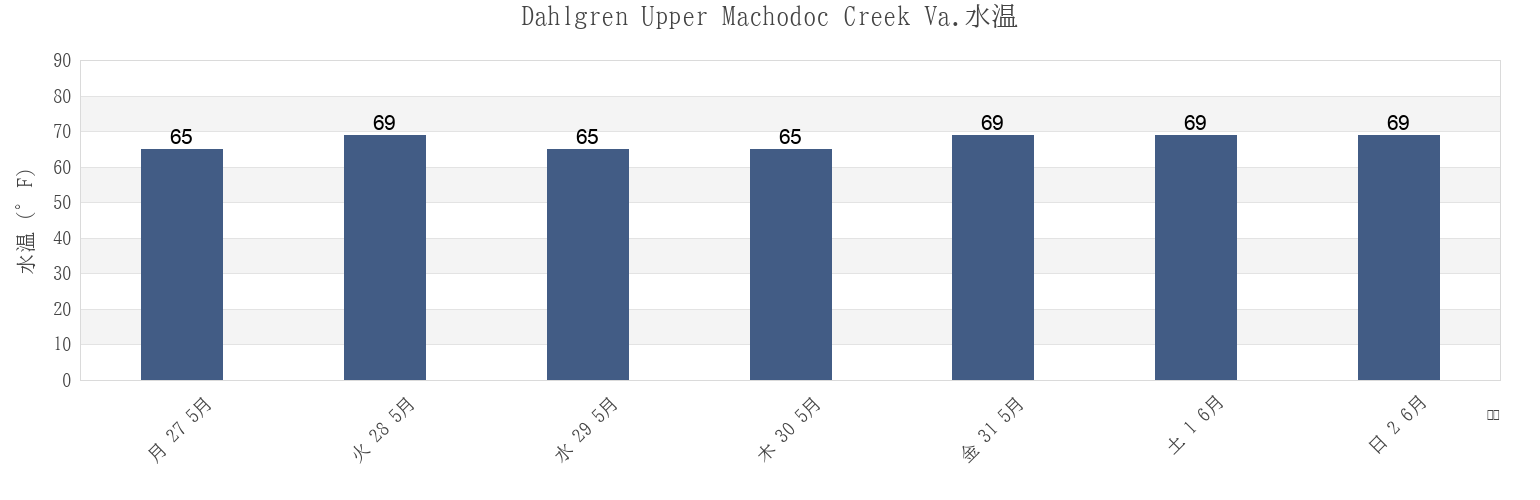 今週のDahlgren Upper Machodoc Creek Va., King George County, Virginia, United Statesの水温