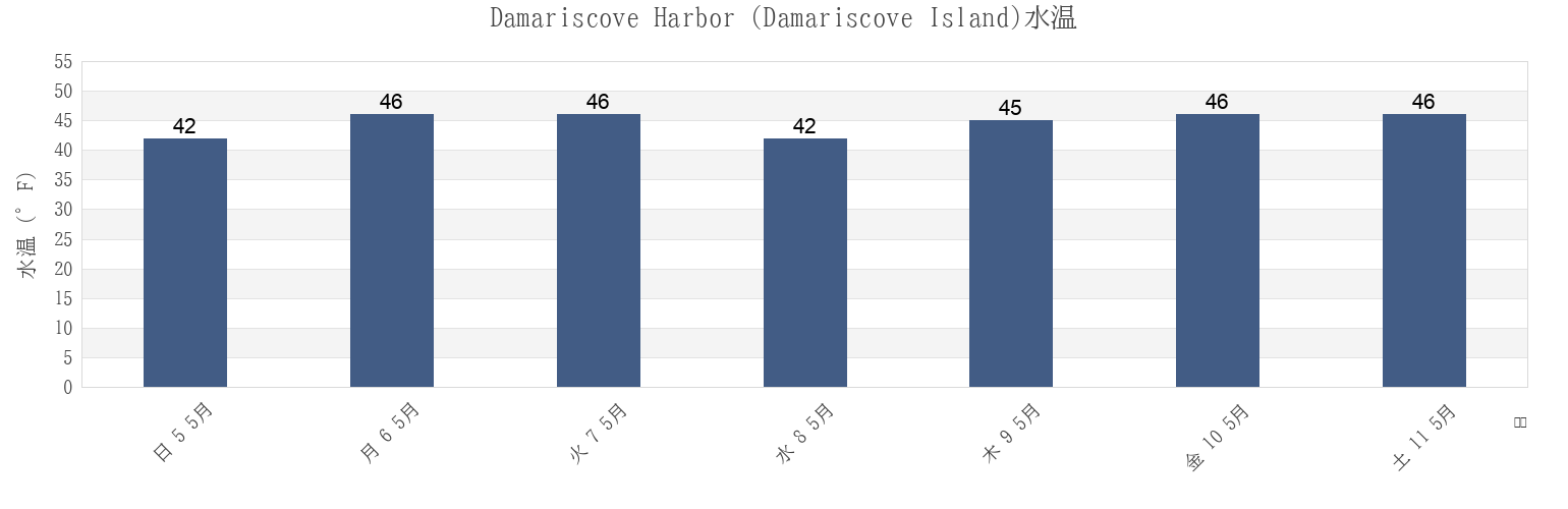今週のDamariscove Harbor (Damariscove Island), Sagadahoc County, Maine, United Statesの水温