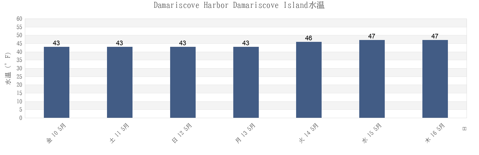 今週のDamariscove Harbor Damariscove Island, Sagadahoc County, Maine, United Statesの水温