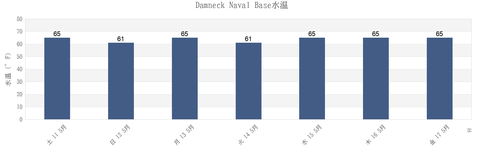 今週のDamneck Naval Base, City of Virginia Beach, Virginia, United Statesの水温