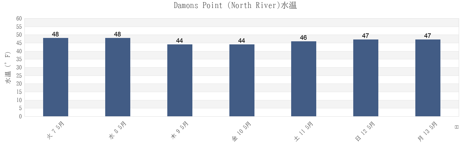 今週のDamons Point (North River), Plymouth County, Massachusetts, United Statesの水温