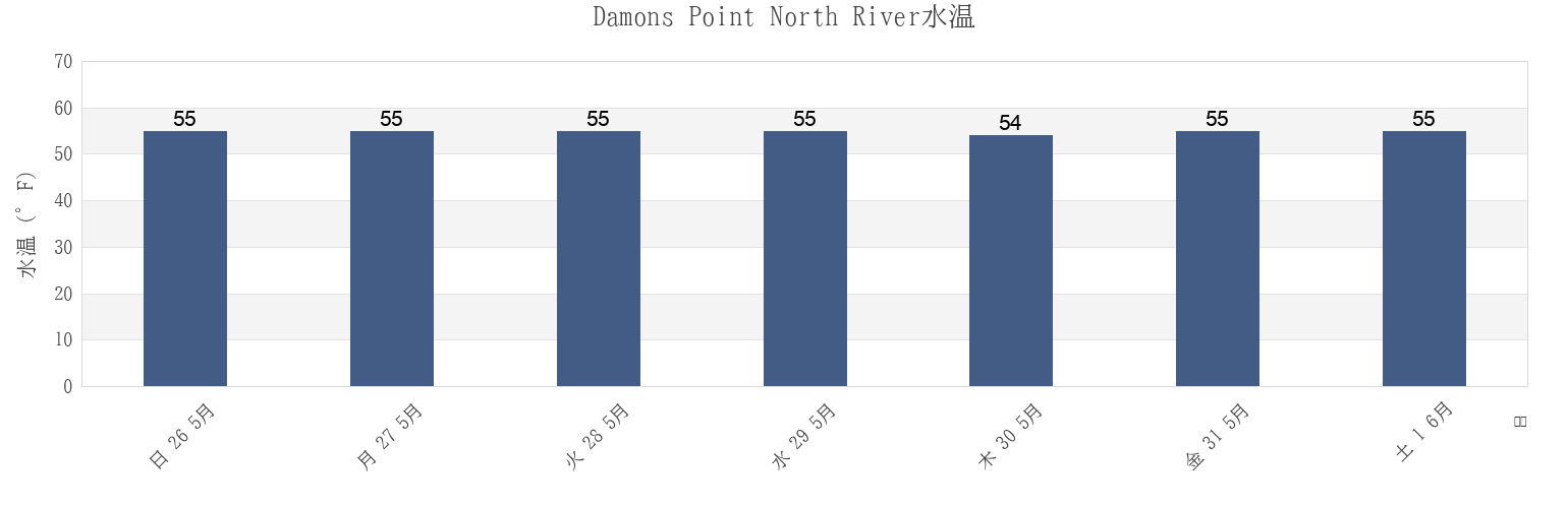 今週のDamons Point North River, Plymouth County, Massachusetts, United Statesの水温