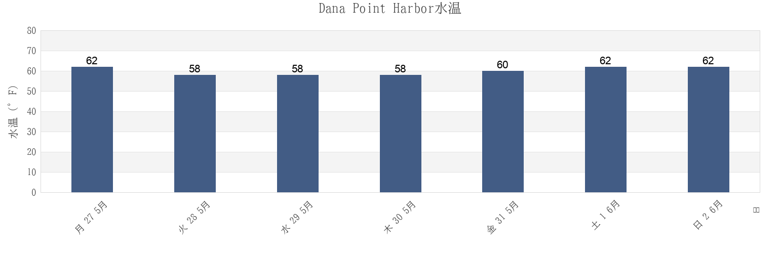 今週のDana Point Harbor, Orange County, California, United Statesの水温