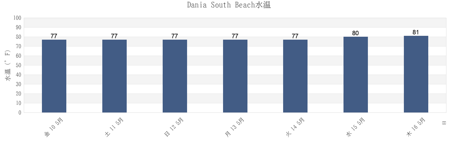 今週のDania South Beach, Broward County, Florida, United Statesの水温