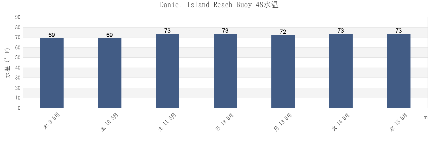 今週のDaniel Island Reach Buoy 48, Charleston County, South Carolina, United Statesの水温
