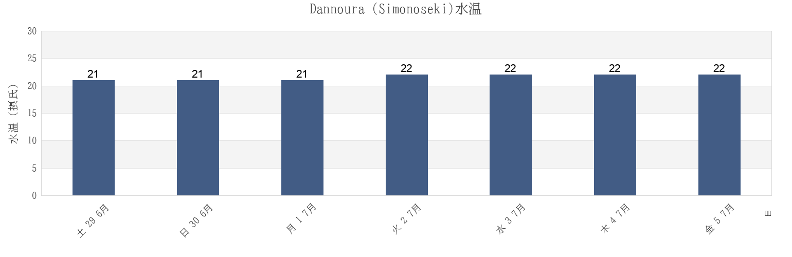 今週のDannoura (Simonoseki), Shimonoseki Shi, Yamaguchi, Japanの水温