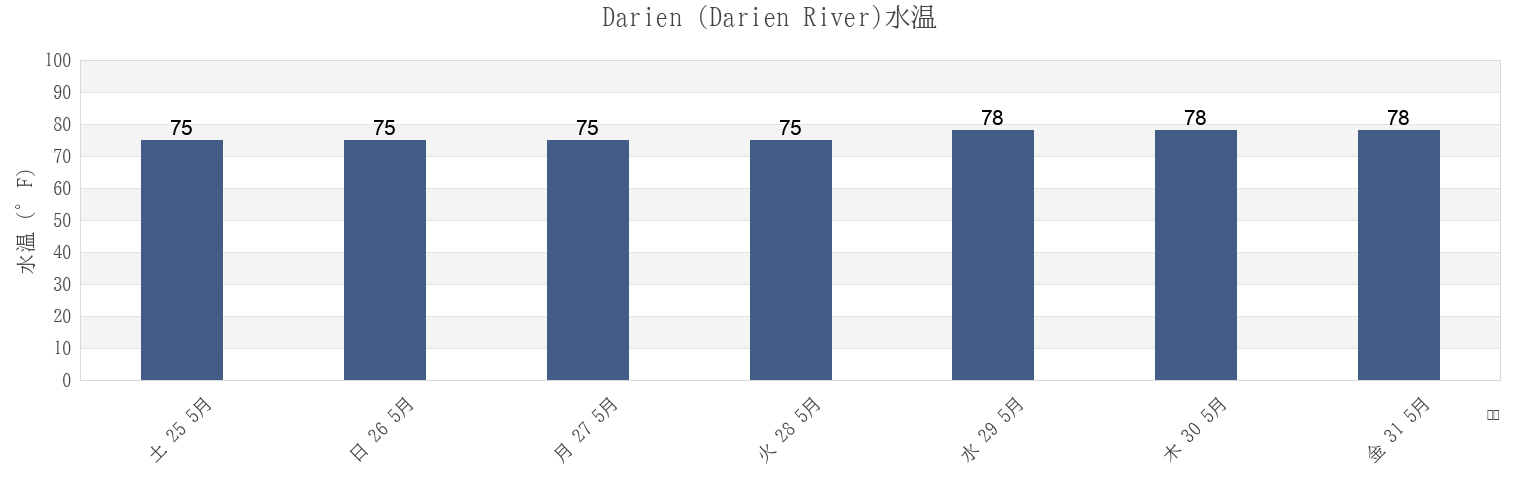 今週のDarien (Darien River), McIntosh County, Georgia, United Statesの水温