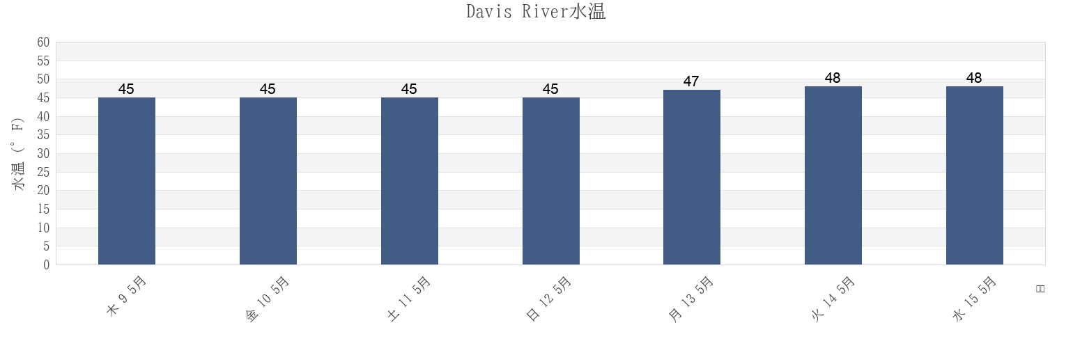 今週のDavis River, Ketchikan Gateway Borough, Alaska, United Statesの水温