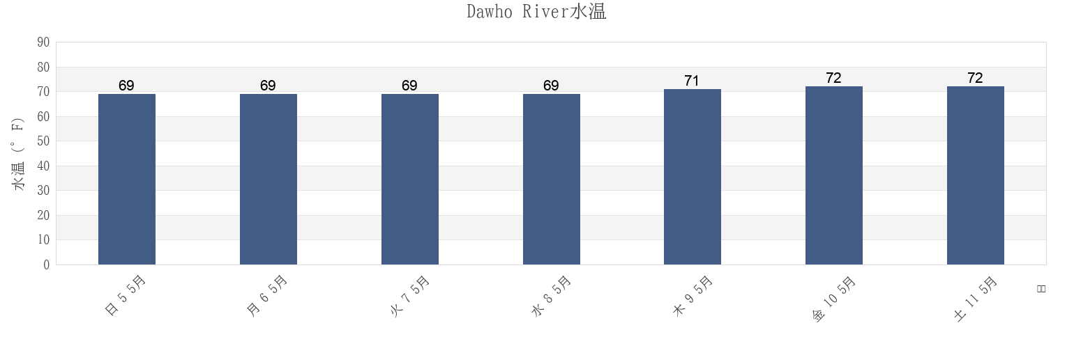 今週のDawho River, Colleton County, South Carolina, United Statesの水温
