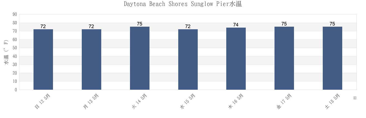 今週のDaytona Beach Shores Sunglow Pier, Volusia County, Florida, United Statesの水温