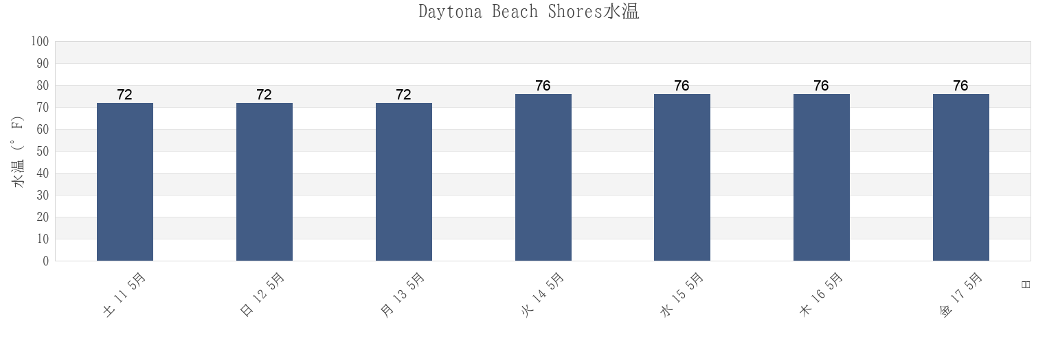 今週のDaytona Beach Shores, Volusia County, Florida, United Statesの水温