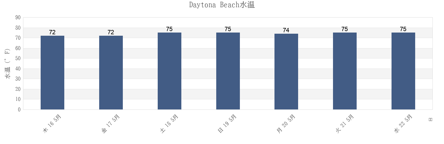 今週のDaytona Beach, Volusia County, Florida, United Statesの水温
