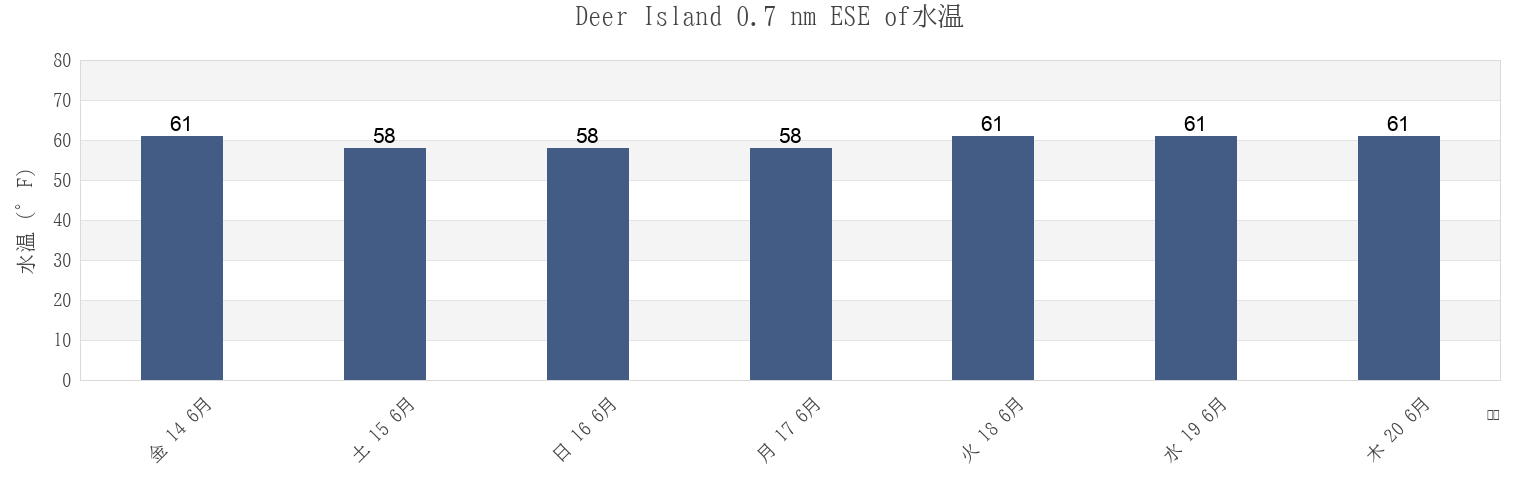 今週のDeer Island 0.7 nm ESE of, Suffolk County, Massachusetts, United Statesの水温