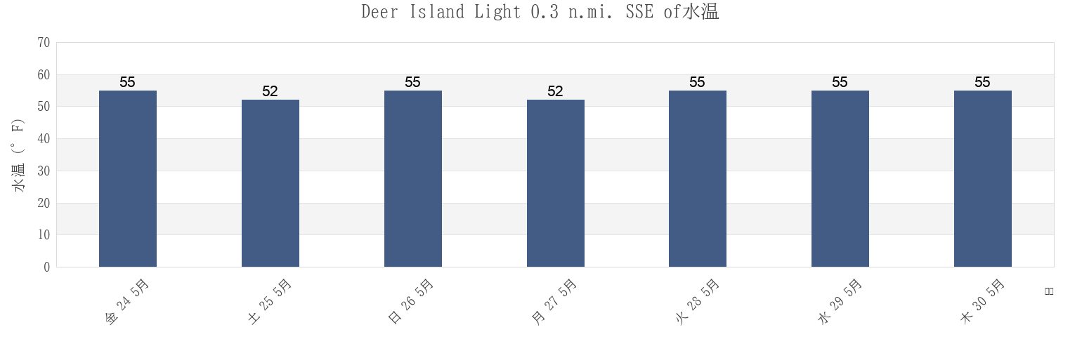 今週のDeer Island Light 0.3 n.mi. SSE of, Suffolk County, Massachusetts, United Statesの水温