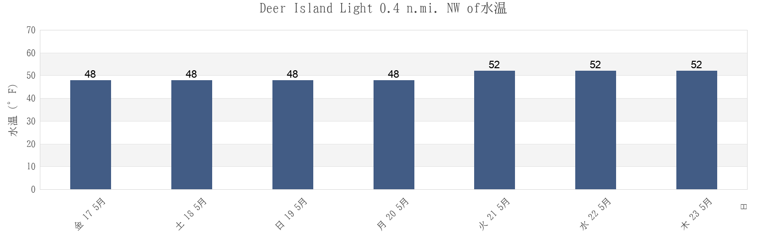 今週のDeer Island Light 0.4 n.mi. NW of, Suffolk County, Massachusetts, United Statesの水温