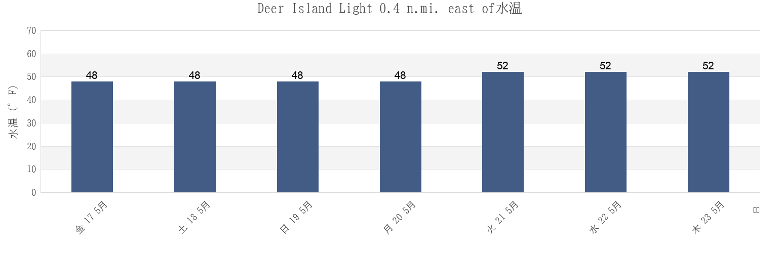 今週のDeer Island Light 0.4 n.mi. east of, Suffolk County, Massachusetts, United Statesの水温