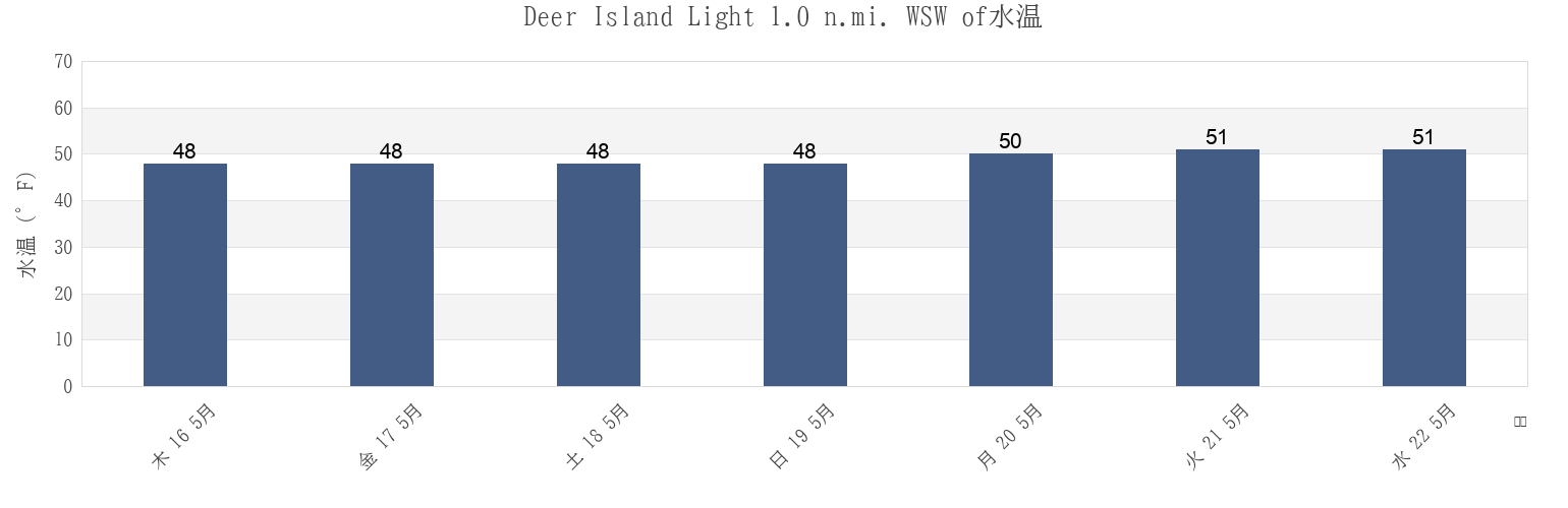 今週のDeer Island Light 1.0 n.mi. WSW of, Suffolk County, Massachusetts, United Statesの水温