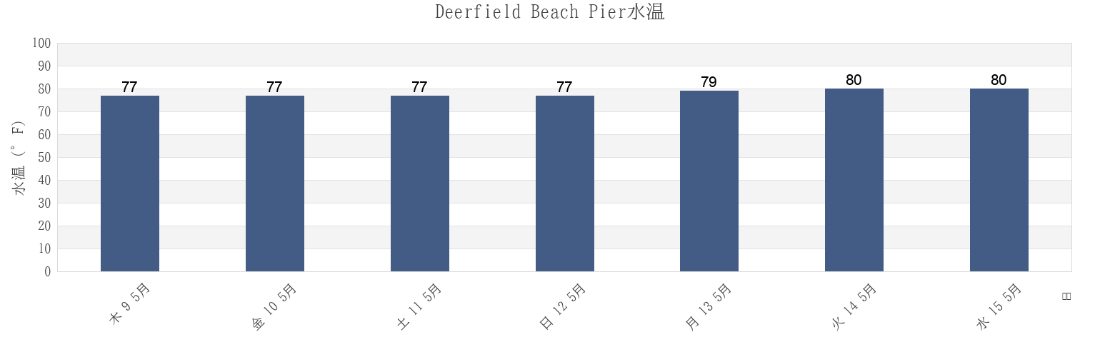 今週のDeerfield Beach Pier, Broward County, Florida, United Statesの水温