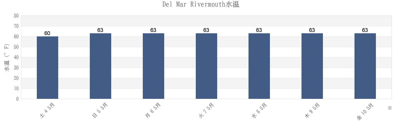 今週のDel Mar Rivermouth, San Diego County, California, United Statesの水温