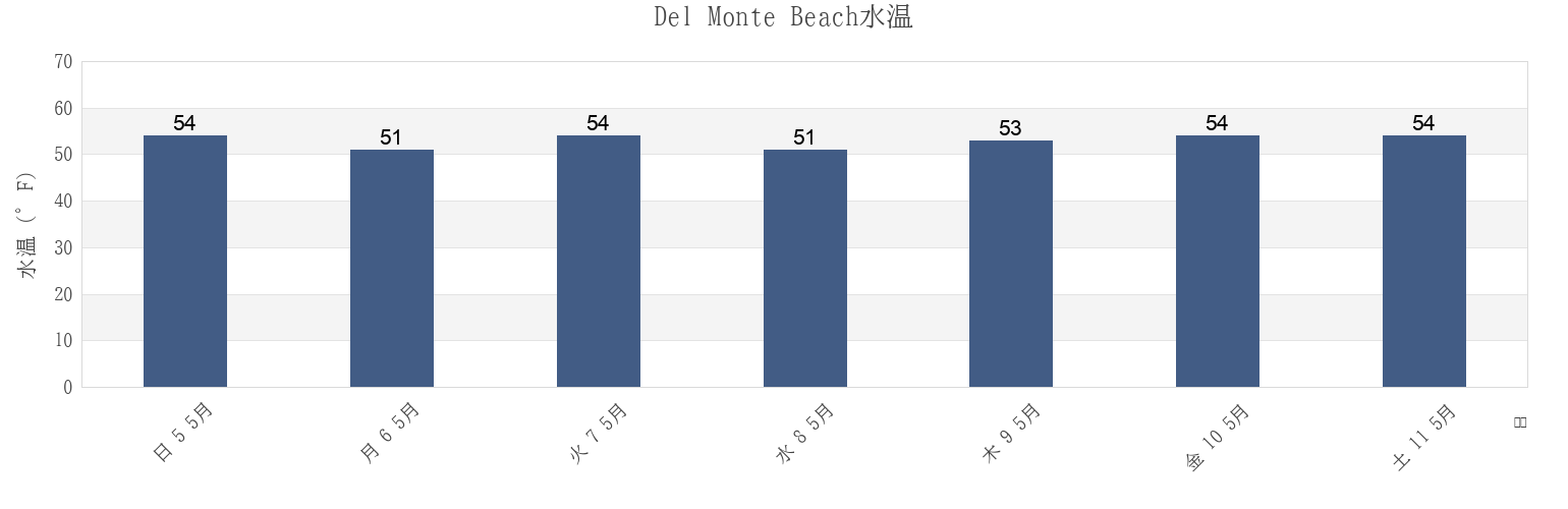 今週のDel Monte Beach, Santa Cruz County, California, United Statesの水温