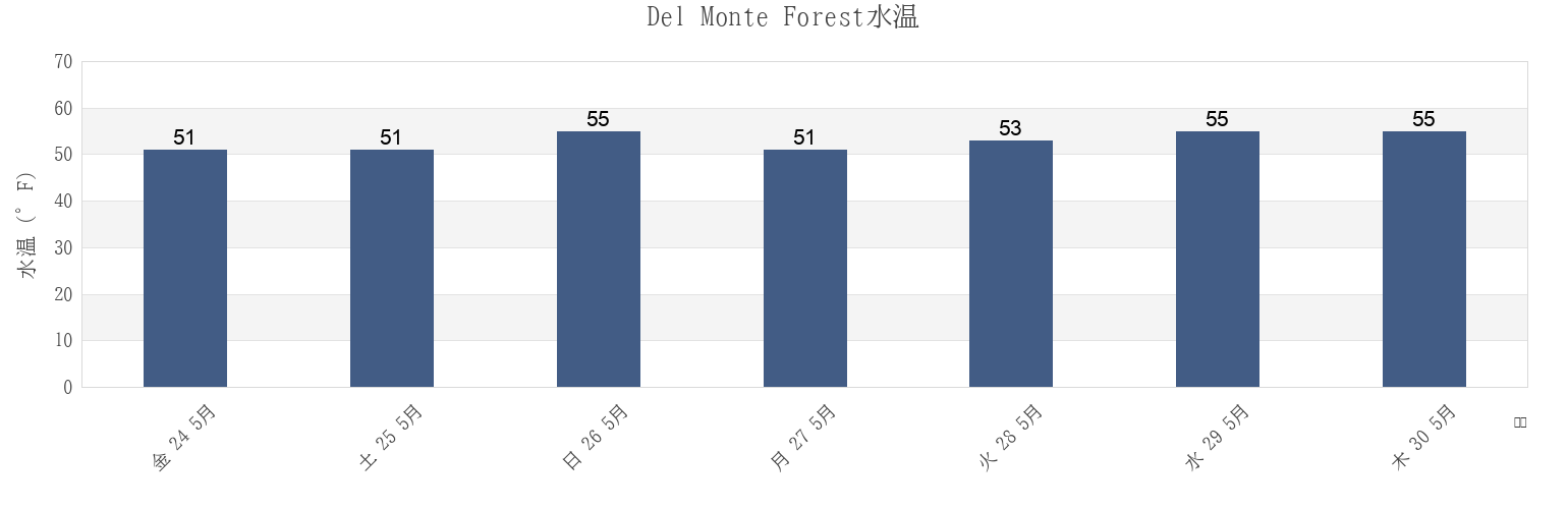 今週のDel Monte Forest, Monterey County, California, United Statesの水温