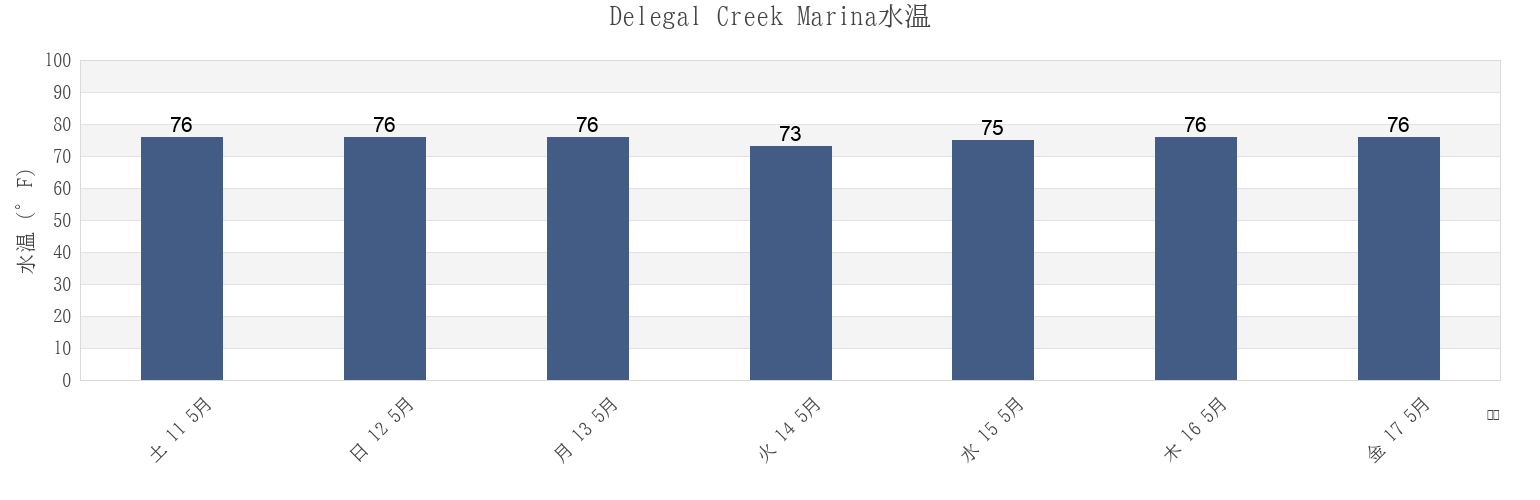 今週のDelegal Creek Marina, Chatham County, Georgia, United Statesの水温