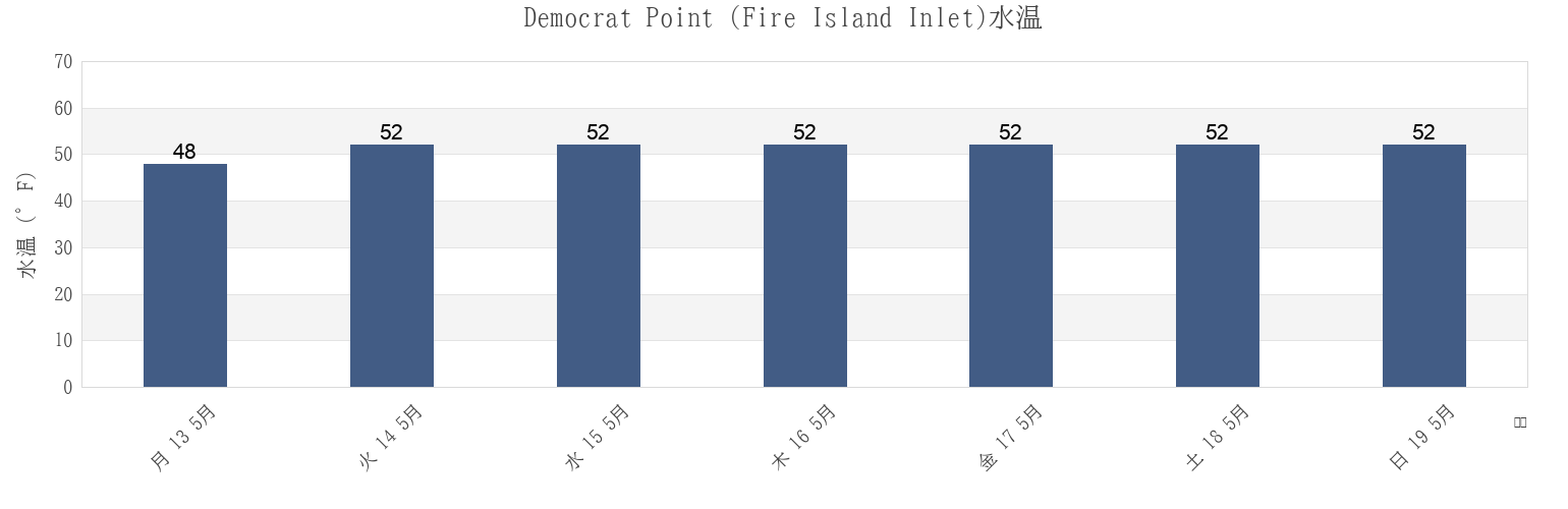 今週のDemocrat Point (Fire Island Inlet), Nassau County, New York, United Statesの水温