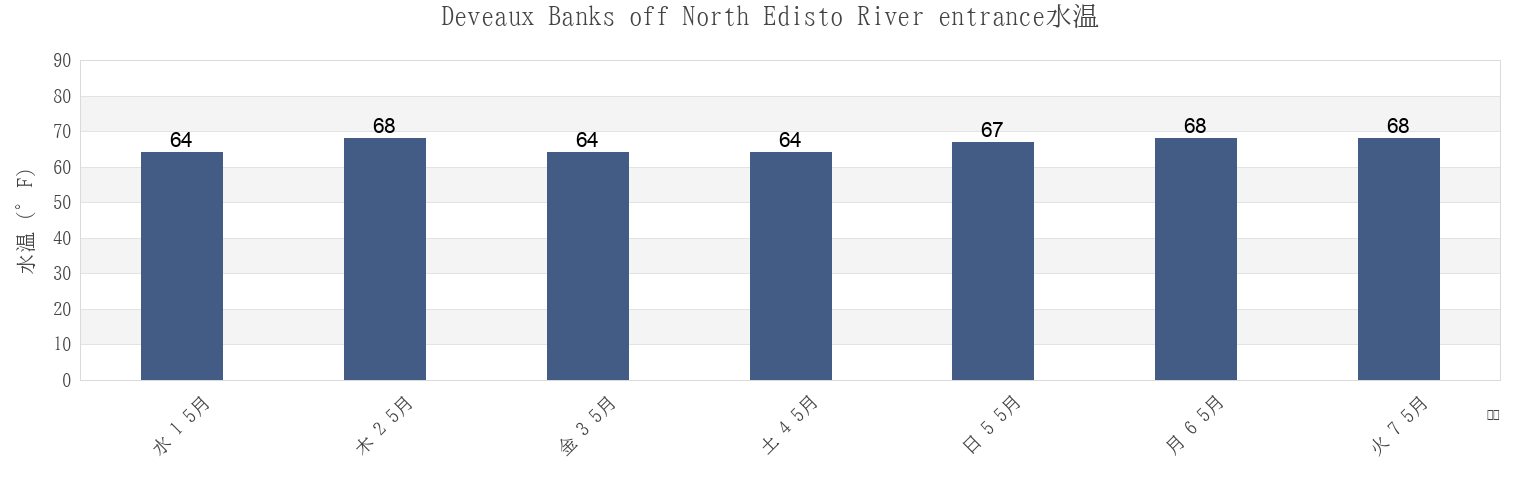 今週のDeveaux Banks off North Edisto River entrance, Charleston County, South Carolina, United Statesの水温