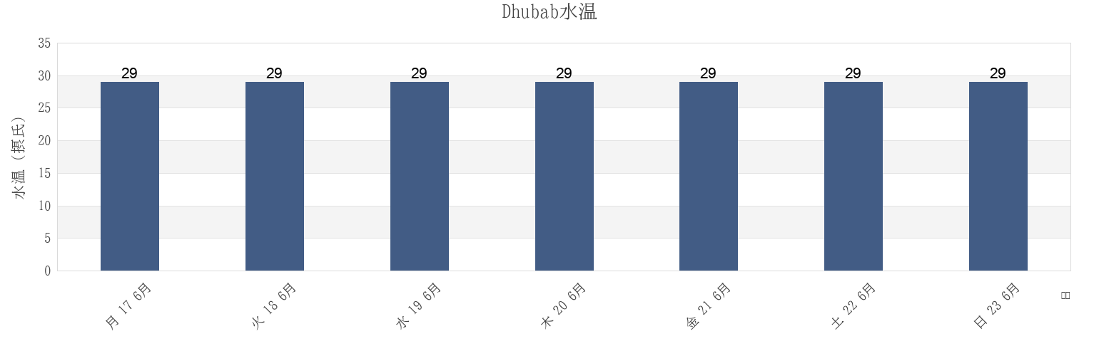 今週のDhubab, Ta‘izz, Yemenの水温