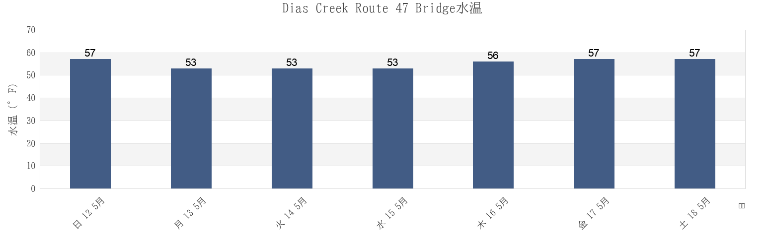 今週のDias Creek Route 47 Bridge, Cape May County, New Jersey, United Statesの水温