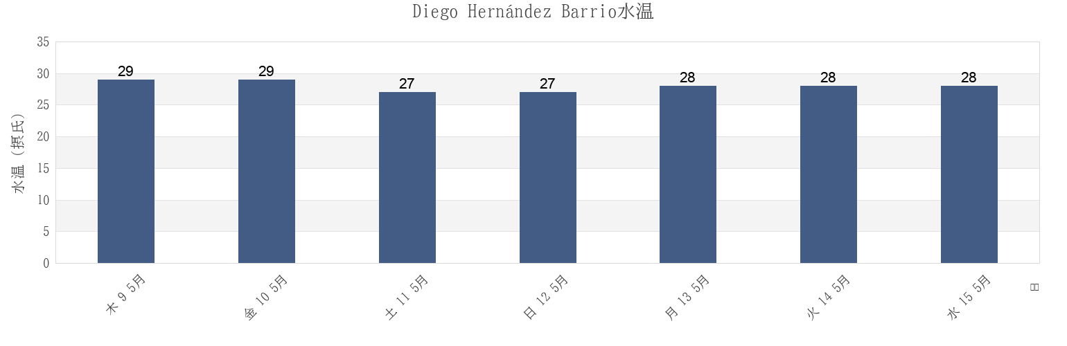 今週のDiego Hernández Barrio, Yauco, Puerto Ricoの水温