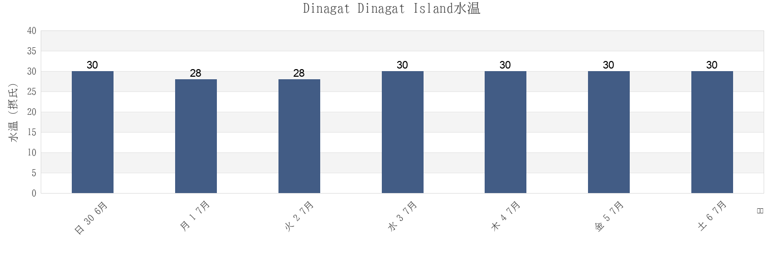 今週のDinagat Dinagat Island, Dinagat Islands, Caraga, Philippinesの水温