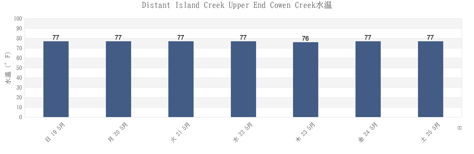 今週のDistant Island Creek Upper End Cowen Creek, Beaufort County, South Carolina, United Statesの水温