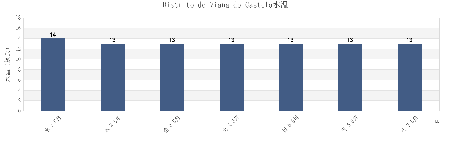 今週のDistrito de Viana do Castelo, Portugalの水温