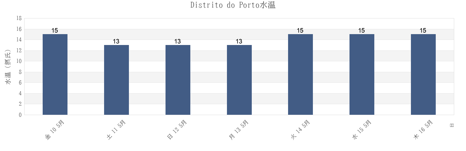 今週のDistrito do Porto, Portugalの水温