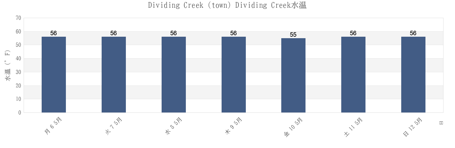 今週のDividing Creek (town) Dividing Creek, Cumberland County, New Jersey, United Statesの水温