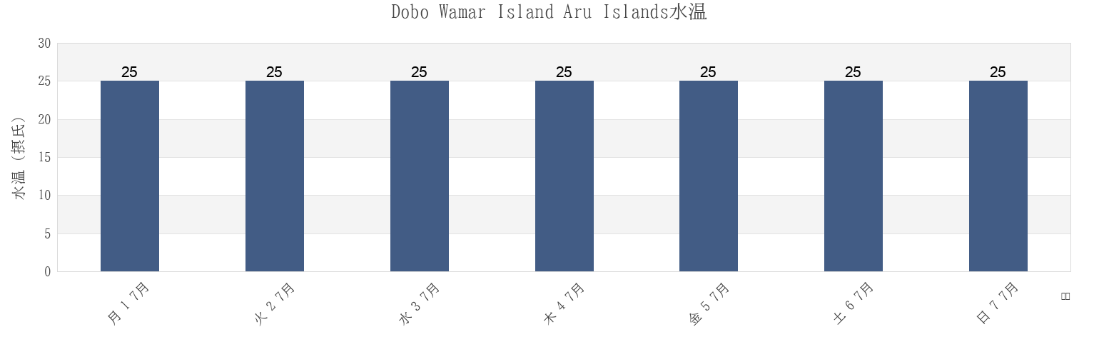 今週のDobo Wamar Island Aru Islands, Kabupaten Kepulauan Aru, Maluku, Indonesiaの水温