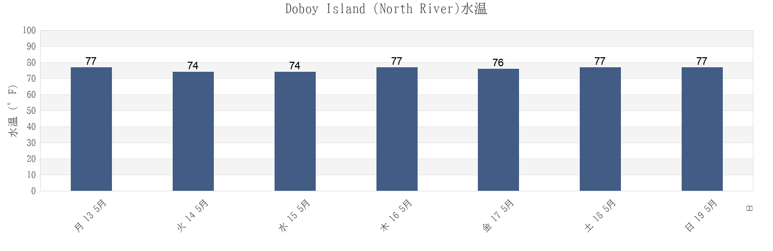 今週のDoboy Island (North River), McIntosh County, Georgia, United Statesの水温