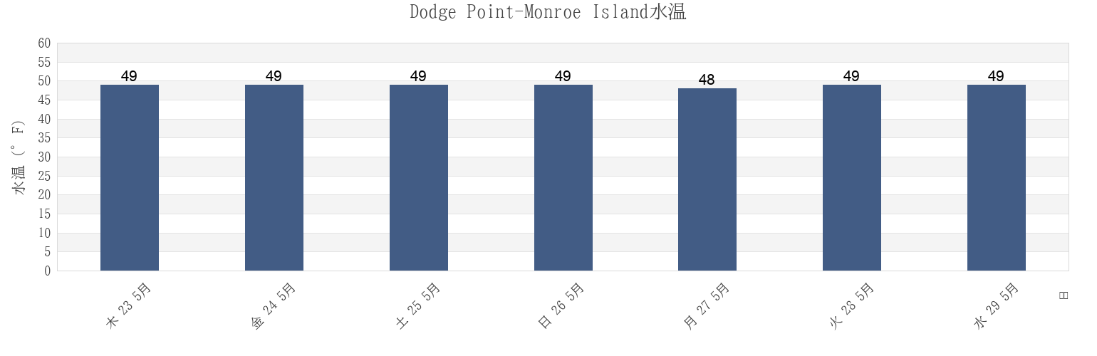今週のDodge Point-Monroe Island, Knox County, Maine, United Statesの水温