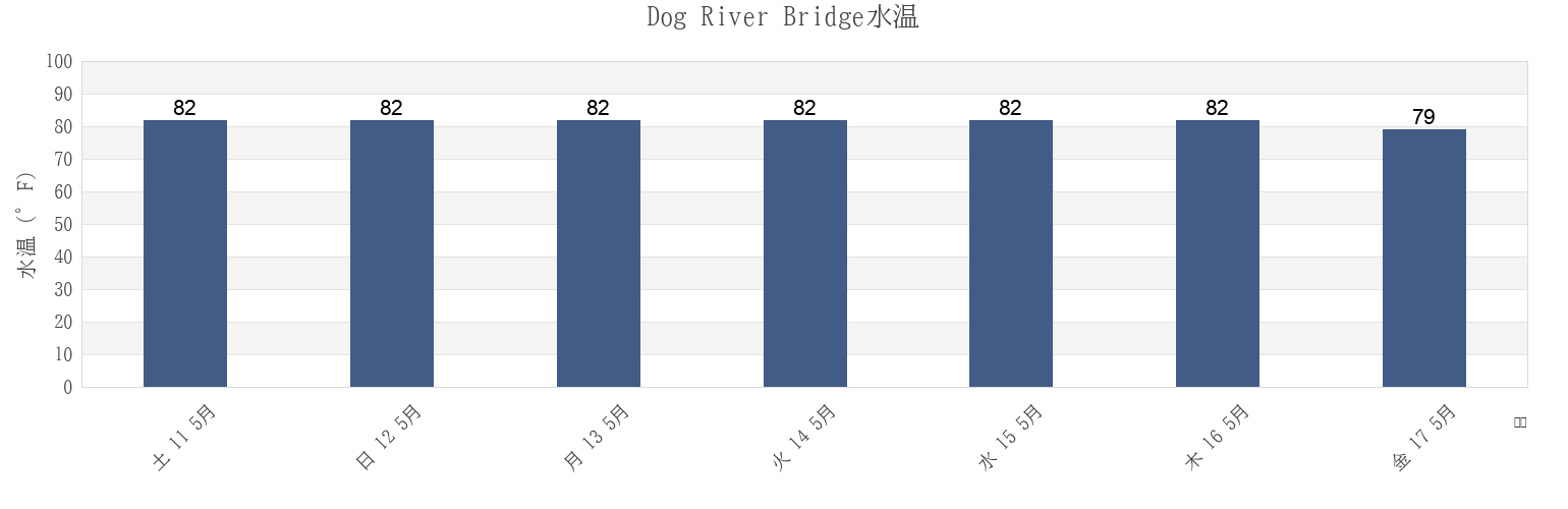 今週のDog River Bridge, Mobile County, Alabama, United Statesの水温