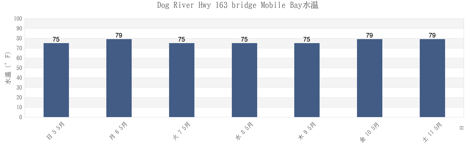 今週のDog River Hwy 163 bridge Mobile Bay, Mobile County, Alabama, United Statesの水温