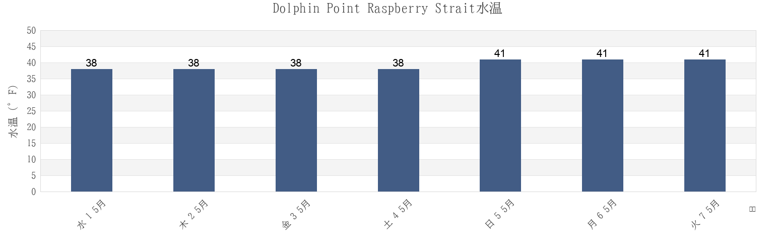 今週のDolphin Point Raspberry Strait, Kodiak Island Borough, Alaska, United Statesの水温